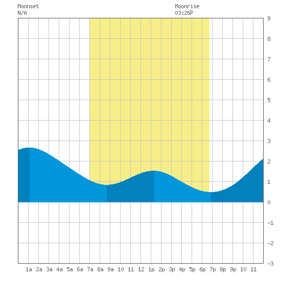 Cliffs Wharf tide chart for Monday, October 3, 2022