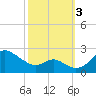 Cliffs Wharf tide chart for Monday, October 3, 2022