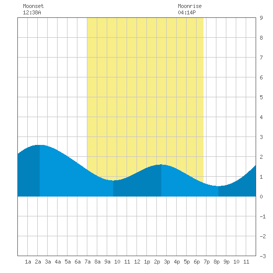 Cliffs Wharf tide chart for Tuesday, October 4, 2022