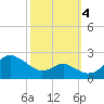 Cliffs Wharf tide chart for Tuesday, October 4, 2022