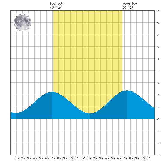 Cliffs Wharf tide chart for Sunday, October 9, 2022