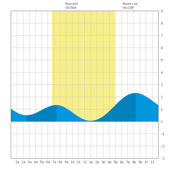 Cliffs Wharf tide chart for Thursday, November 10, 2022