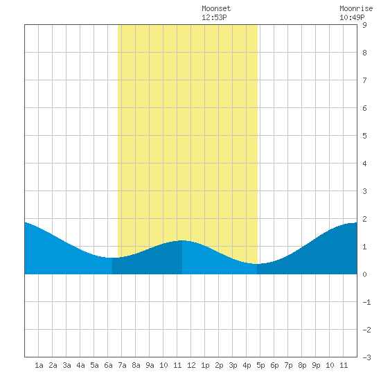 Cliffs Wharf tide chart for Tuesday, November 15, 2022