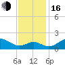Cliffs Wharf tide chart for Wednesday, November 16, 2022