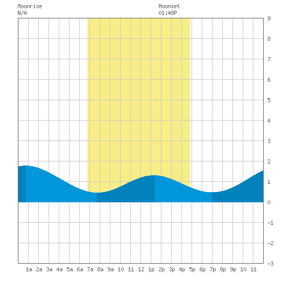 Cliffs Wharf tide chart for Thursday, November 17, 2022