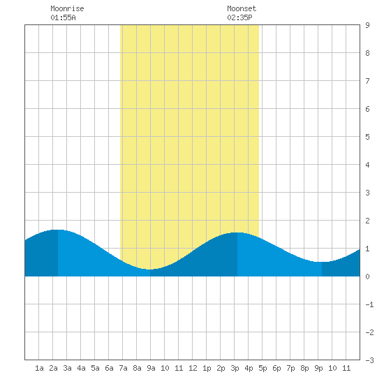 Cliffs Wharf tide chart for Saturday, November 19, 2022
