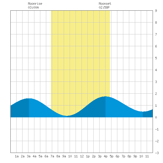 Cliffs Wharf tide chart for Sunday, November 20, 2022