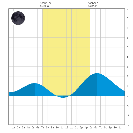 Cliffs Wharf tide chart for Wednesday, November 23, 2022