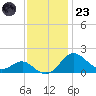 Cliffs Wharf tide chart for Wednesday, November 23, 2022