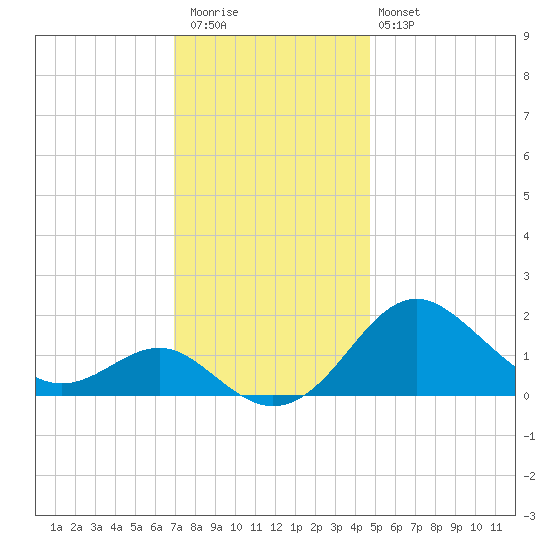 Cliffs Wharf tide chart for Thursday, November 24, 2022