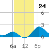 Cliffs Wharf tide chart for Thursday, November 24, 2022
