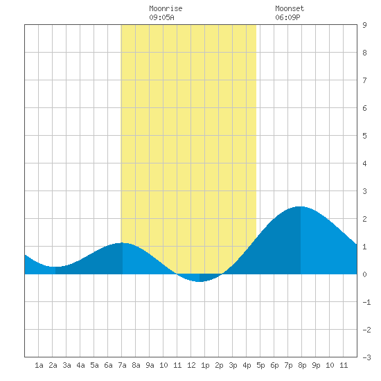 Cliffs Wharf tide chart for Friday, November 25, 2022