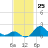 Cliffs Wharf tide chart for Friday, November 25, 2022