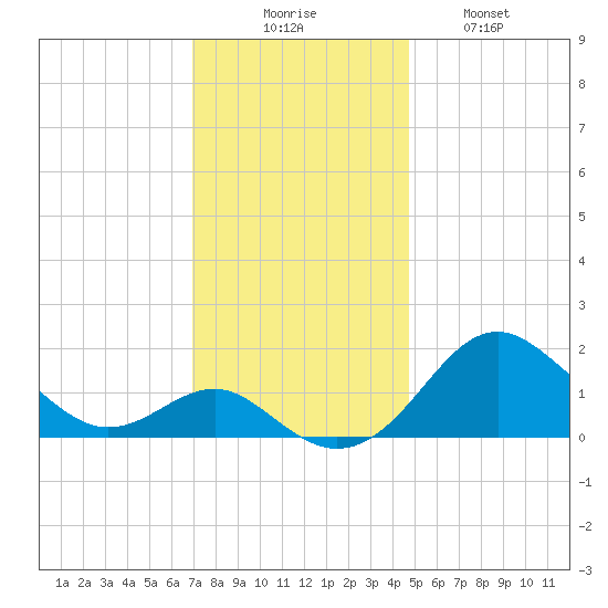 Cliffs Wharf tide chart for Saturday, November 26, 2022