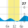 Cliffs Wharf tide chart for Sunday, November 27, 2022