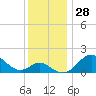 Cliffs Wharf tide chart for Monday, November 28, 2022