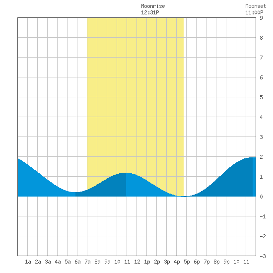 Cliffs Wharf tide chart for Tuesday, November 29, 2022