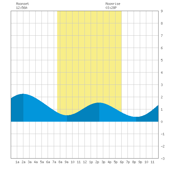Cliffs Wharf tide chart for Wednesday, November 2, 2022