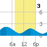 Cliffs Wharf tide chart for Thursday, November 3, 2022