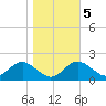 Cliffs Wharf tide chart for Saturday, November 5, 2022