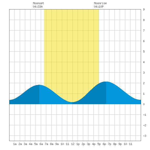 Cliffs Wharf tide chart for Sunday, November 6, 2022