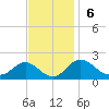 Cliffs Wharf tide chart for Sunday, November 6, 2022