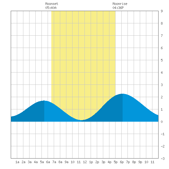 Cliffs Wharf tide chart for Monday, November 7, 2022