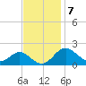 Cliffs Wharf tide chart for Monday, November 7, 2022