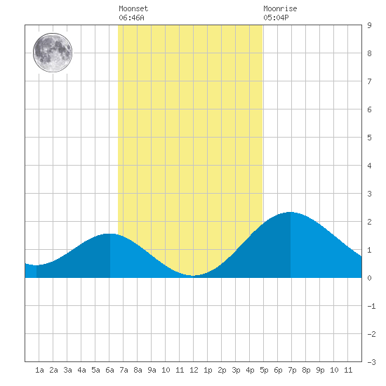 Cliffs Wharf tide chart for Tuesday, November 8, 2022