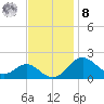 Cliffs Wharf tide chart for Tuesday, November 8, 2022