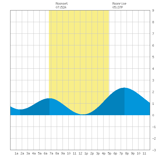 Cliffs Wharf tide chart for Wednesday, November 9, 2022