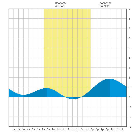 Cliffs Wharf tide chart for Saturday, December 10, 2022