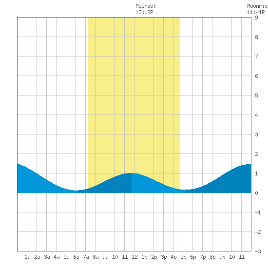Cliffs Wharf tide chart for Thursday, December 15, 2022