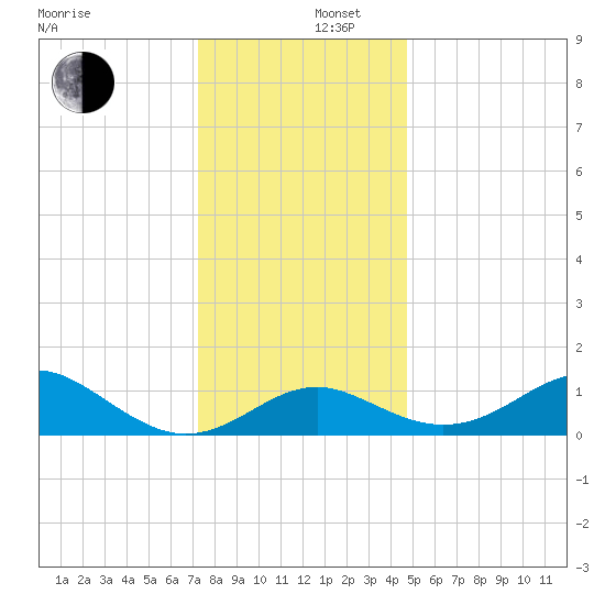 Cliffs Wharf tide chart for Friday, December 16, 2022
