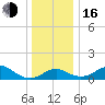 Cliffs Wharf tide chart for Friday, December 16, 2022
