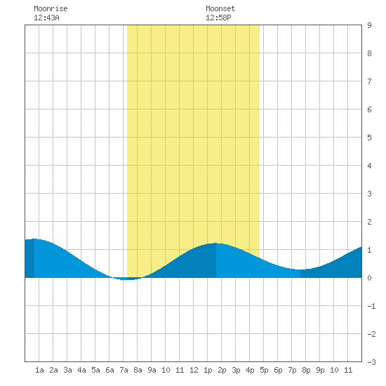 Cliffs Wharf tide chart for Saturday, December 17, 2022