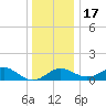 Cliffs Wharf tide chart for Saturday, December 17, 2022
