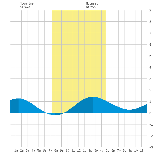 Cliffs Wharf tide chart for Sunday, December 18, 2022