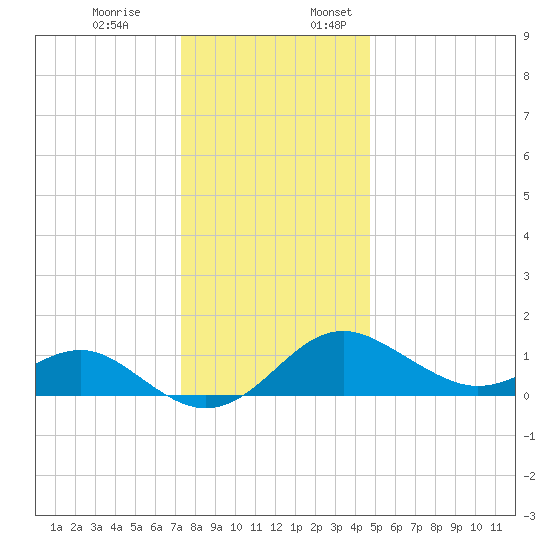 Cliffs Wharf tide chart for Monday, December 19, 2022