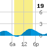Cliffs Wharf tide chart for Monday, December 19, 2022