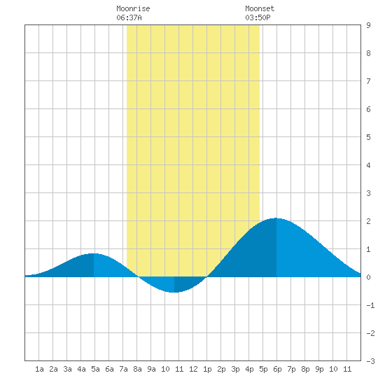 Cliffs Wharf tide chart for Thursday, December 22, 2022