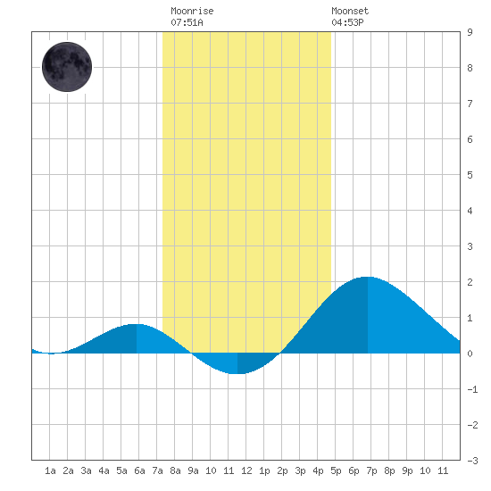 Cliffs Wharf tide chart for Friday, December 23, 2022
