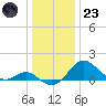 Cliffs Wharf tide chart for Friday, December 23, 2022