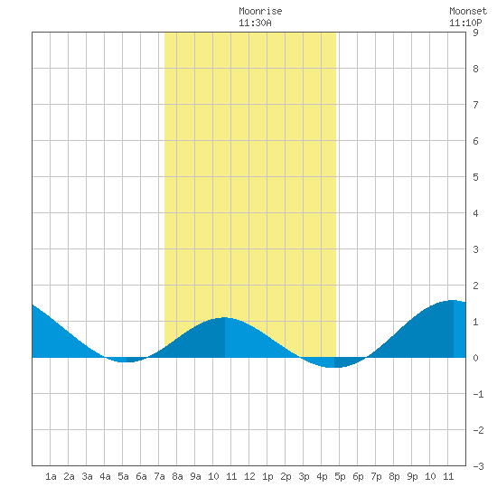 Cliffs Wharf tide chart for Wednesday, December 28, 2022
