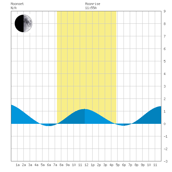 Cliffs Wharf tide chart for Thursday, December 29, 2022