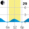 Cliffs Wharf tide chart for Thursday, December 29, 2022