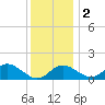 Cliffs Wharf tide chart for Friday, December 2, 2022