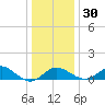 Cliffs Wharf tide chart for Friday, December 30, 2022