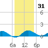 Cliffs Wharf tide chart for Saturday, December 31, 2022