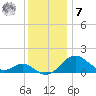 Cliffs Wharf tide chart for Wednesday, December 7, 2022